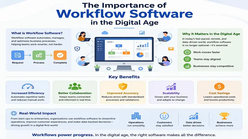 the importance of workflow software in the digital age